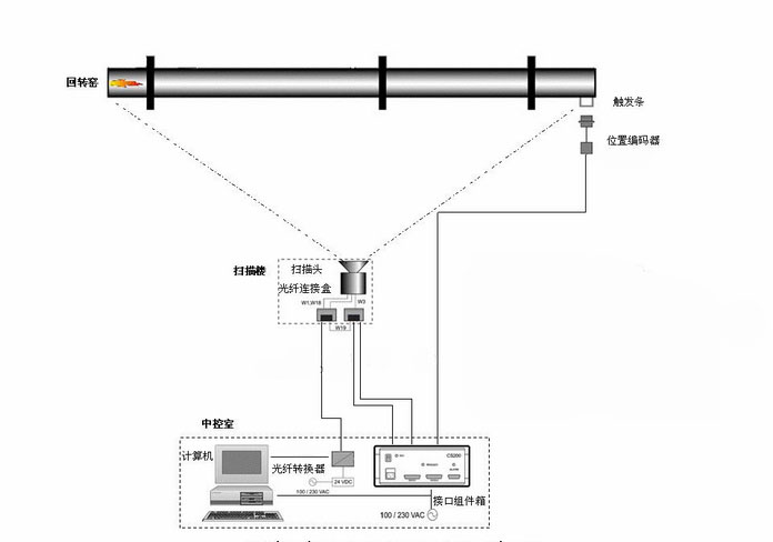 雷泰CS200E窯酮體紅外掃描測溫設備系統圖